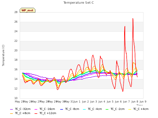 plot of Temperature Set C