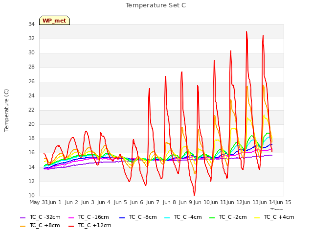 plot of Temperature Set C