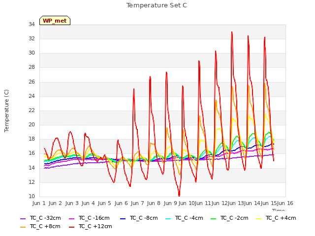 plot of Temperature Set C