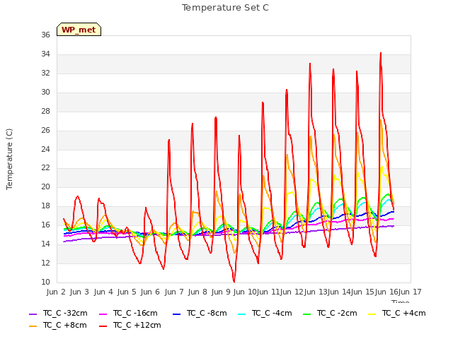 plot of Temperature Set C