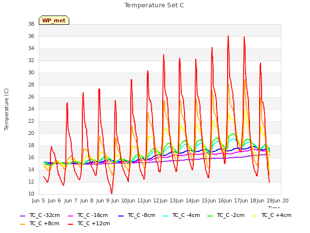 plot of Temperature Set C