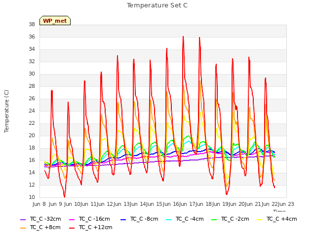 plot of Temperature Set C