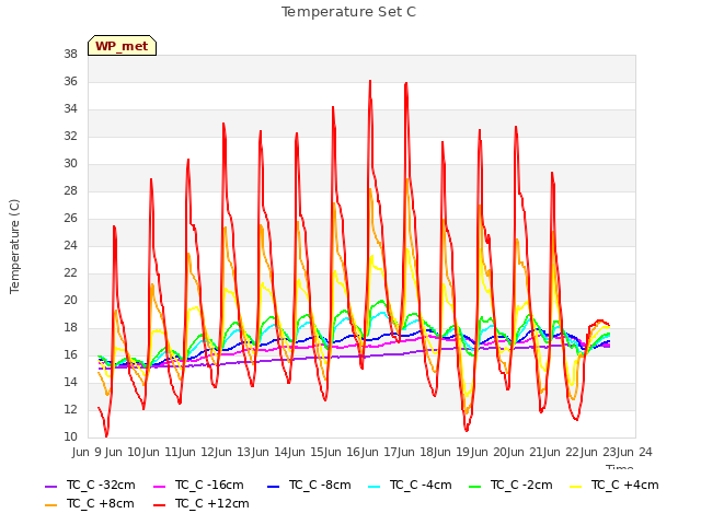 plot of Temperature Set C