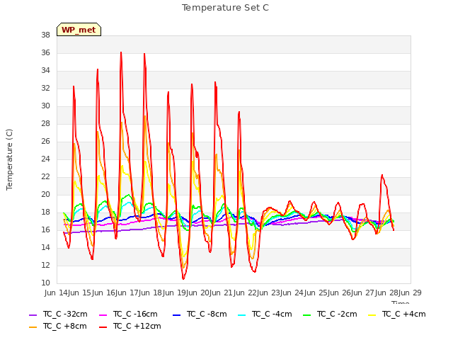 plot of Temperature Set C