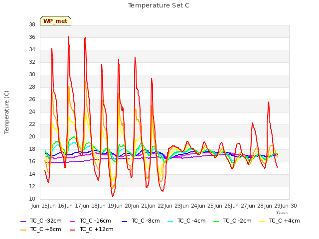 plot of Temperature Set C