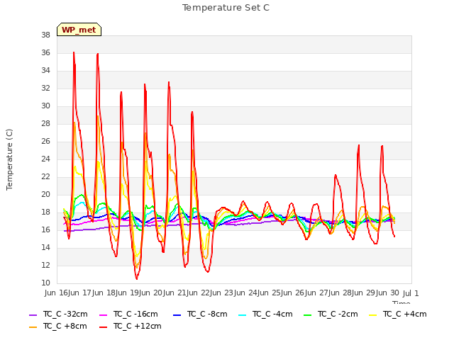 plot of Temperature Set C