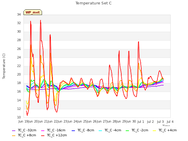 plot of Temperature Set C