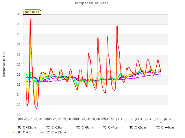 plot of Temperature Set C