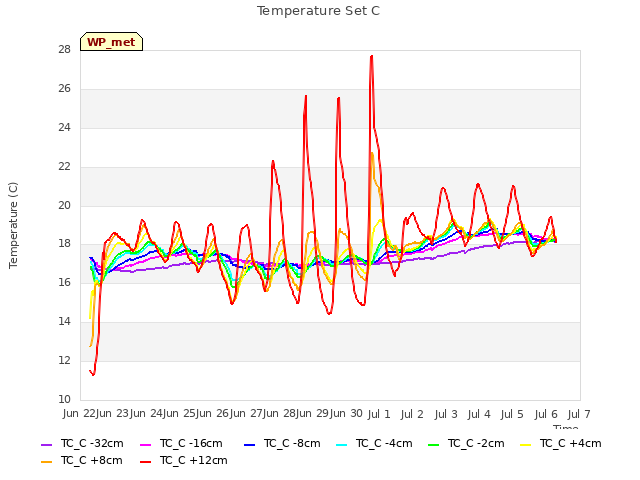 plot of Temperature Set C