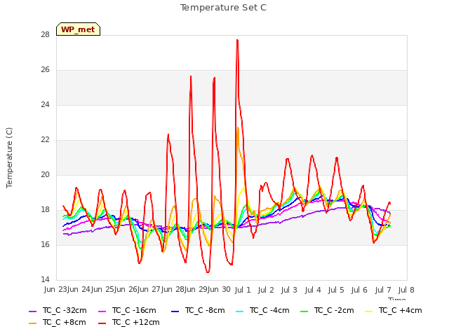 plot of Temperature Set C