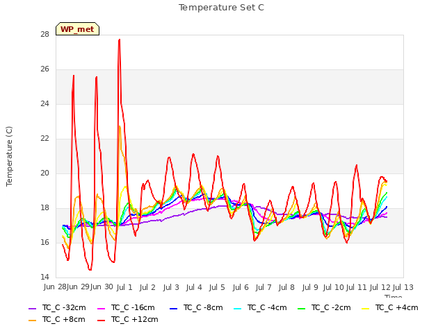 plot of Temperature Set C