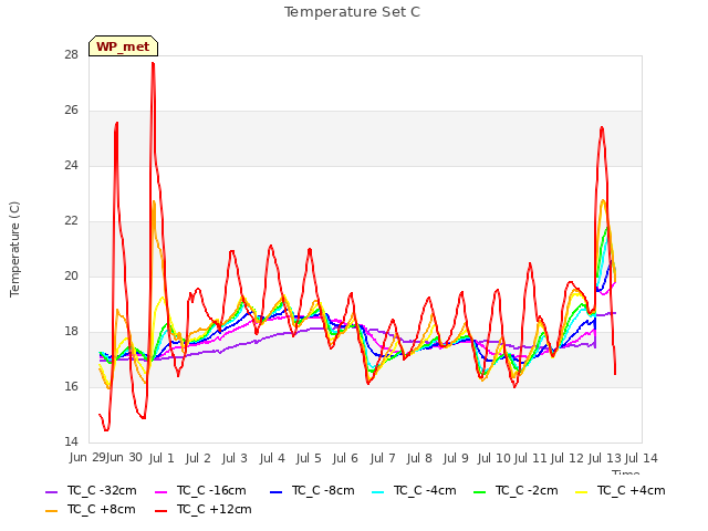 plot of Temperature Set C