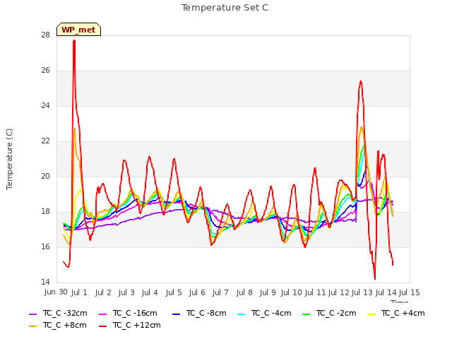 plot of Temperature Set C