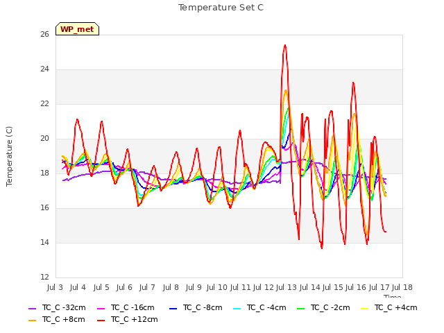 plot of Temperature Set C