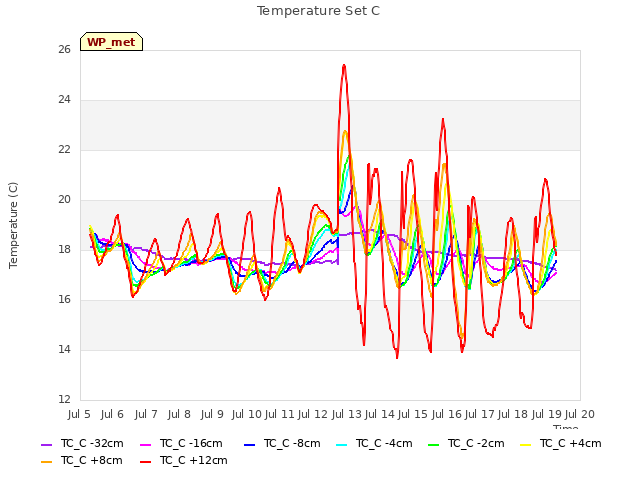 plot of Temperature Set C