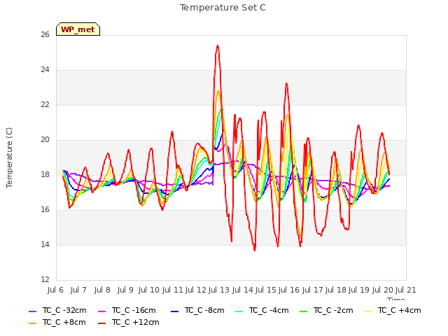 plot of Temperature Set C