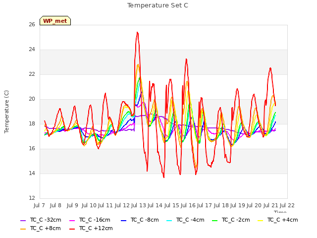 plot of Temperature Set C