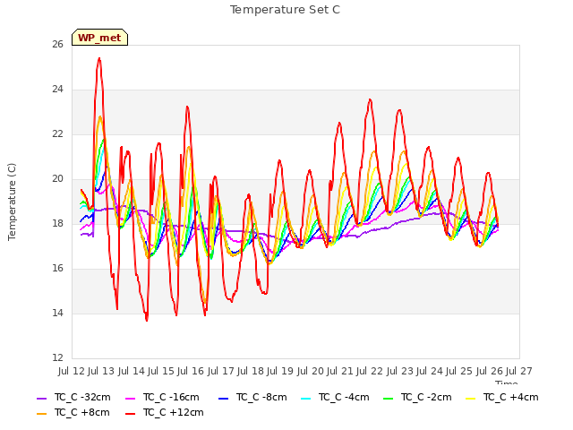 plot of Temperature Set C