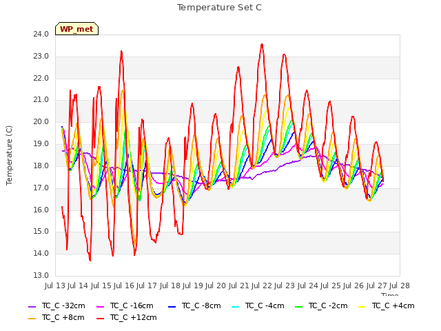 plot of Temperature Set C