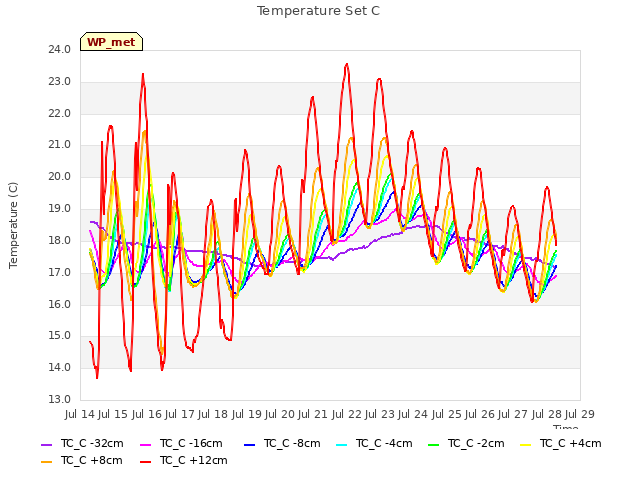 plot of Temperature Set C