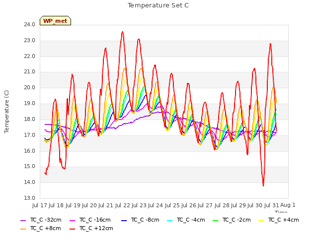 plot of Temperature Set C