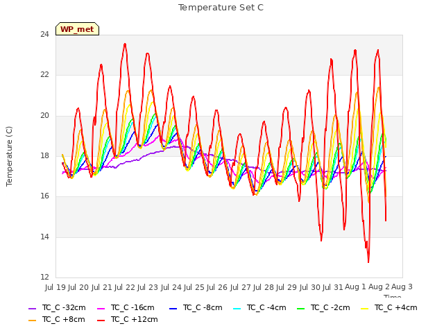 plot of Temperature Set C