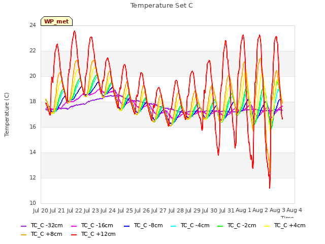 plot of Temperature Set C