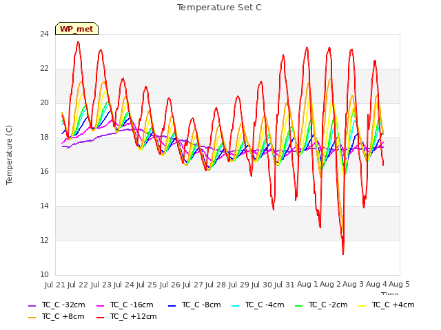 plot of Temperature Set C