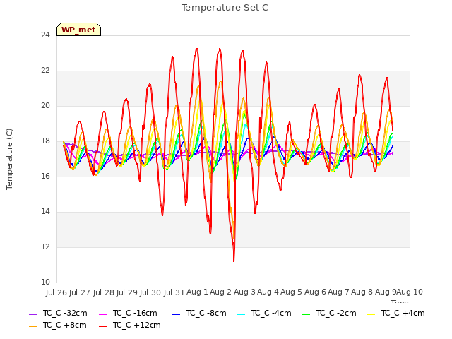 plot of Temperature Set C