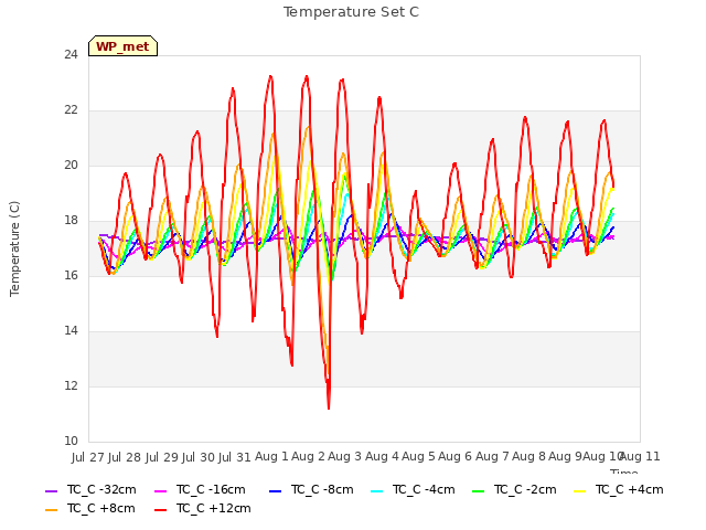 plot of Temperature Set C