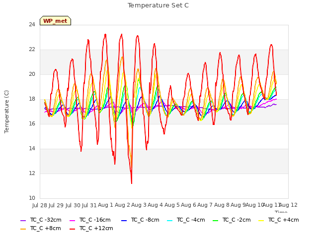 plot of Temperature Set C