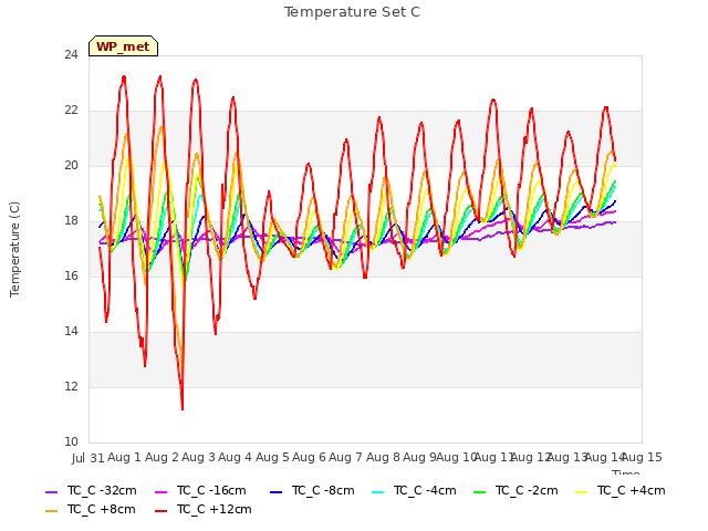 plot of Temperature Set C