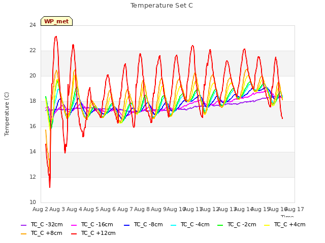 plot of Temperature Set C