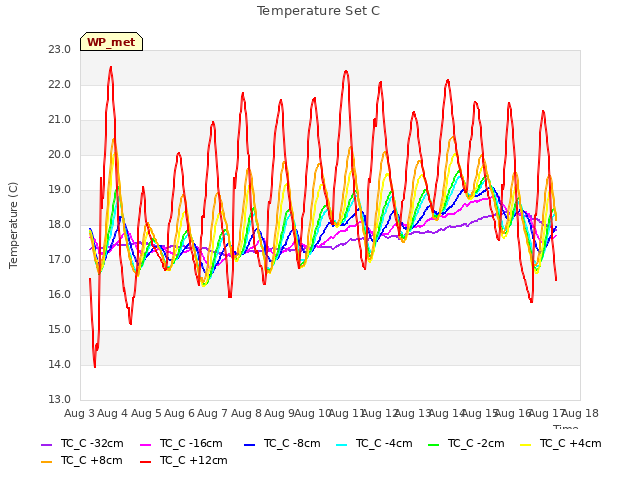 plot of Temperature Set C