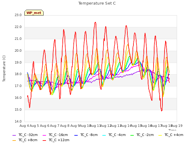 plot of Temperature Set C