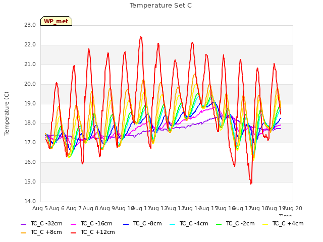 plot of Temperature Set C