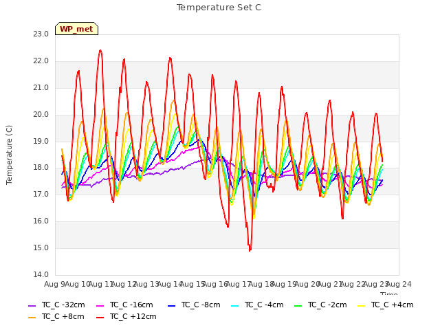 plot of Temperature Set C