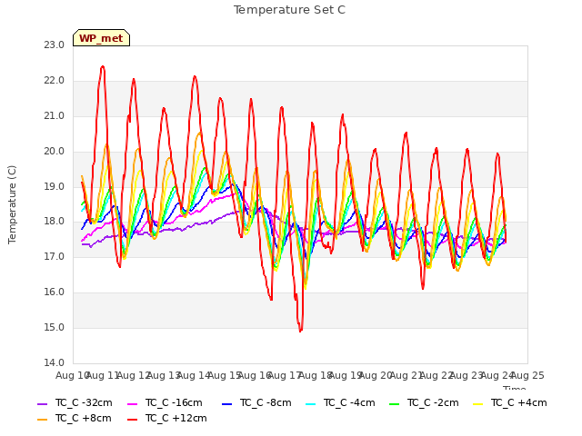 plot of Temperature Set C