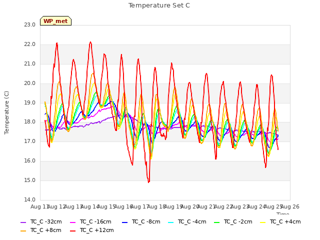 plot of Temperature Set C