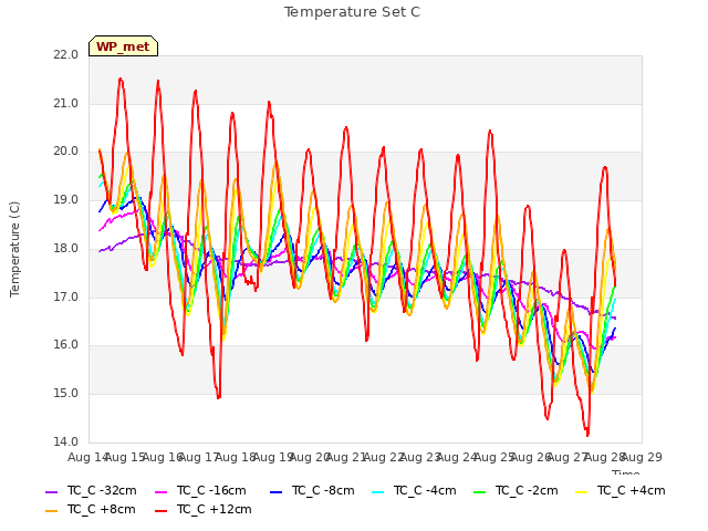 plot of Temperature Set C