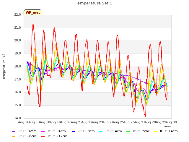 plot of Temperature Set C