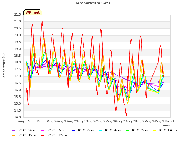 plot of Temperature Set C