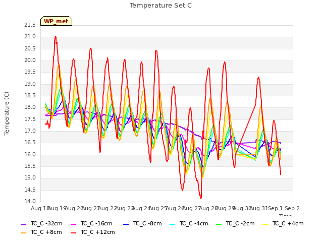 plot of Temperature Set C