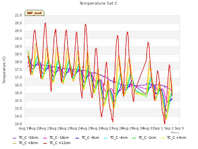 plot of Temperature Set C