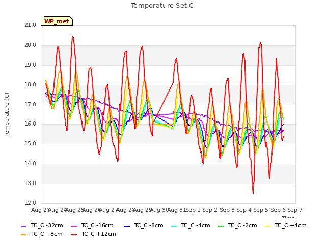 plot of Temperature Set C