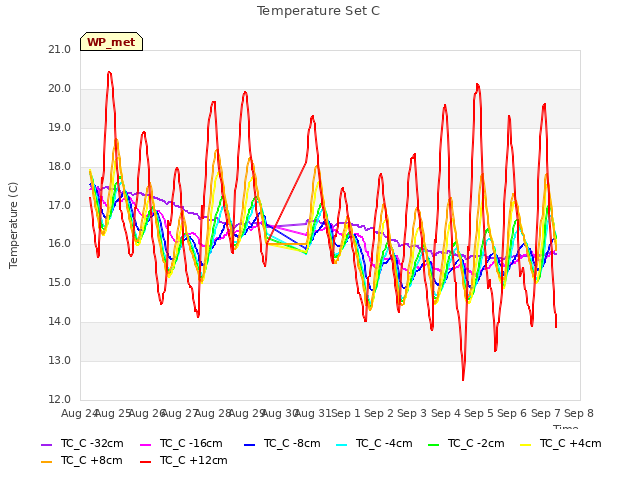 plot of Temperature Set C