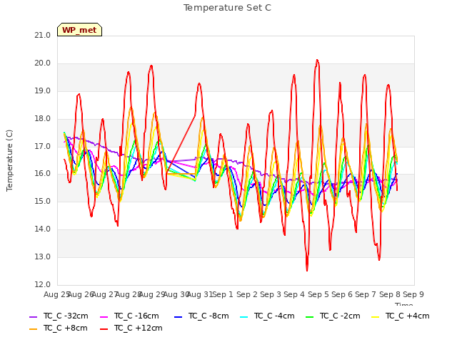 plot of Temperature Set C