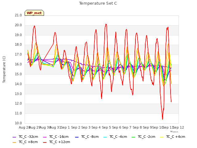 plot of Temperature Set C