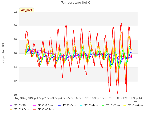 plot of Temperature Set C