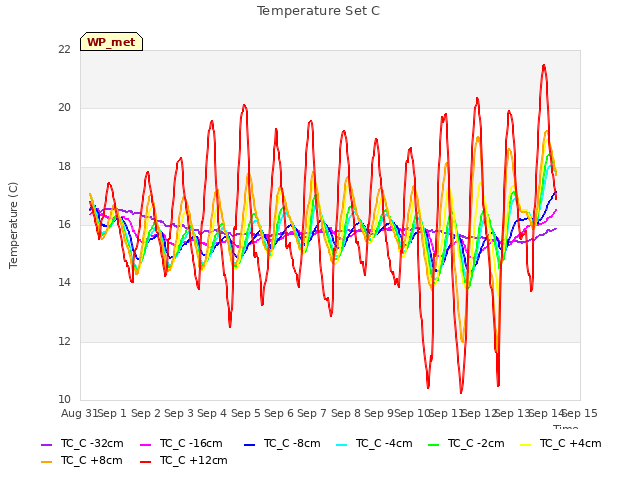 plot of Temperature Set C